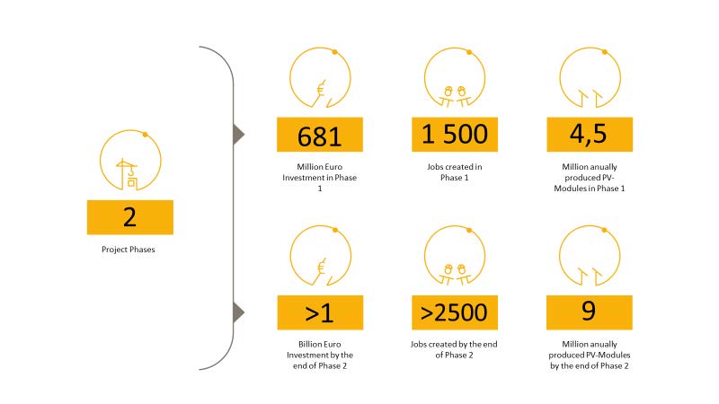 Infographic with key figures of REC Solar’s France project