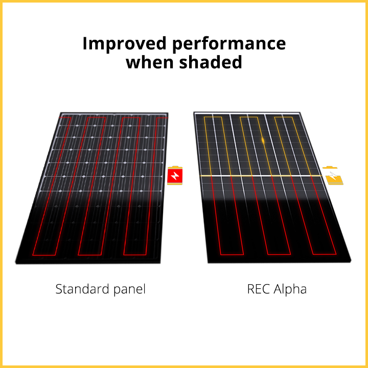 REC Alpha produces power even when shaded
