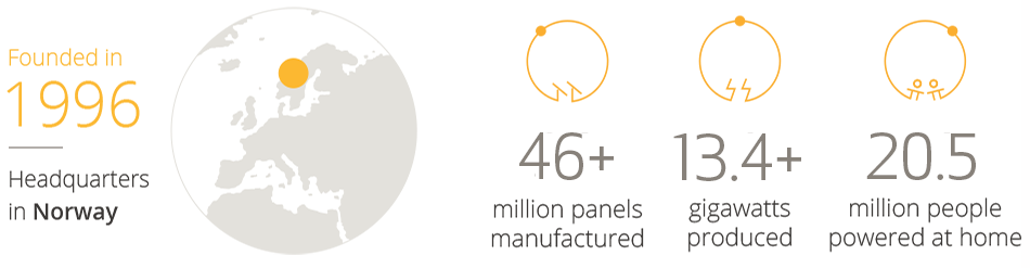 REC’s total global numbers at end-2021: founded in 1996, 43 million panels manufactured 12+ GW produced, powering more than 18.5 million people at home