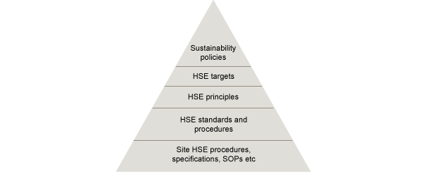 HSE Management Pyramid