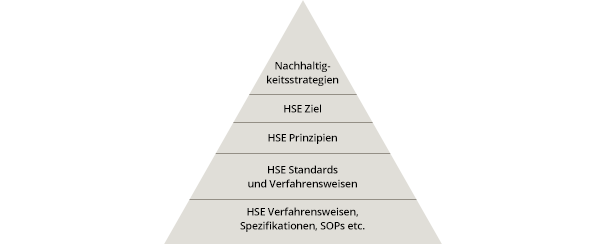 Pyramidengrafik HSE Management