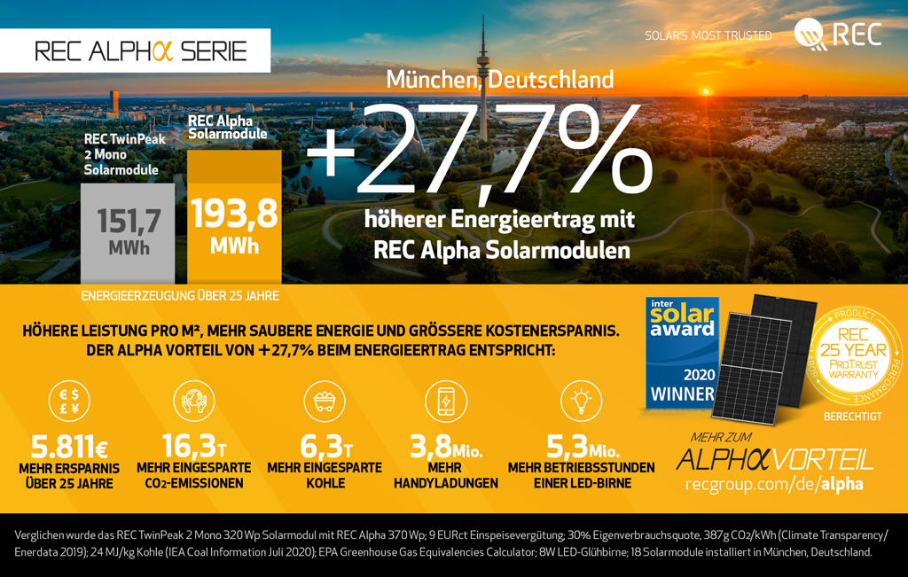 An infographic highlighting the financial and environmental gains of using REC Alpha panels