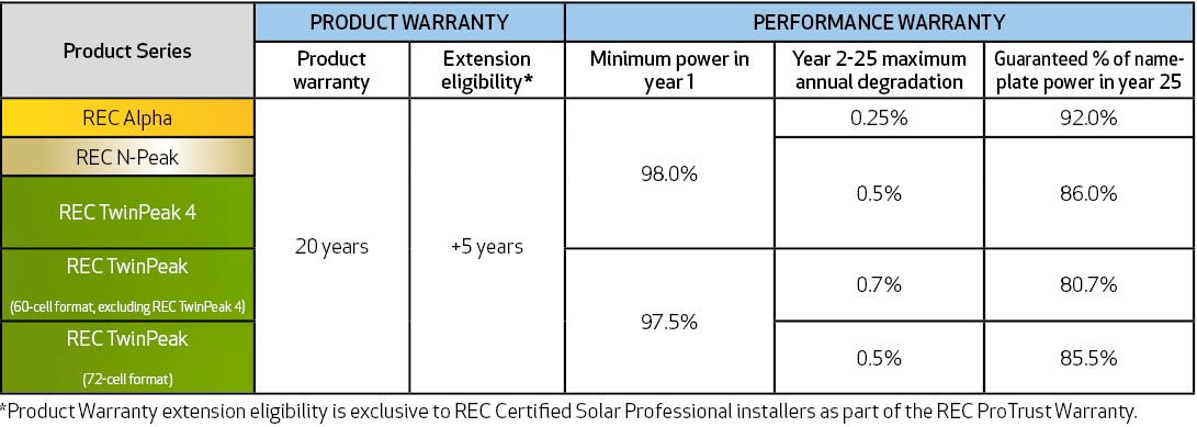 Table of REC’s standard warranty by product series